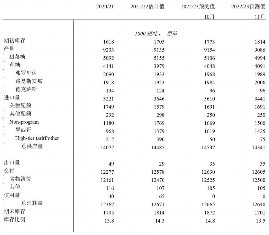 USDA：X月份公布的美国白糖供需平衡表_A9N36(1).jpg