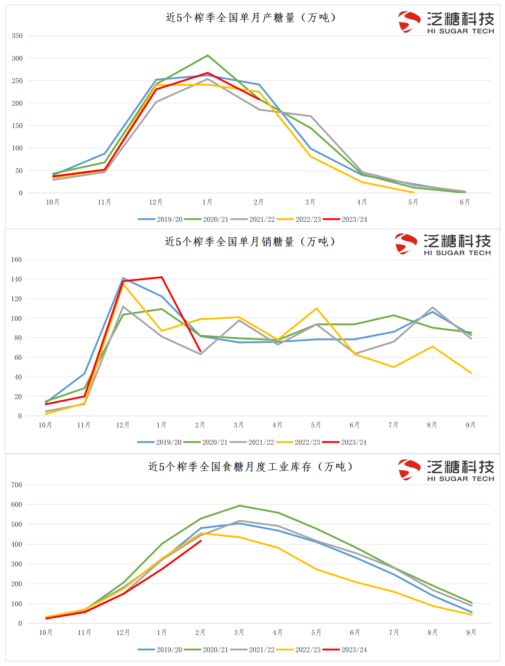 月度产、销、库存、进口量...etc...【常用近年数据】(2022年3月24日更新)._全国产销量.png