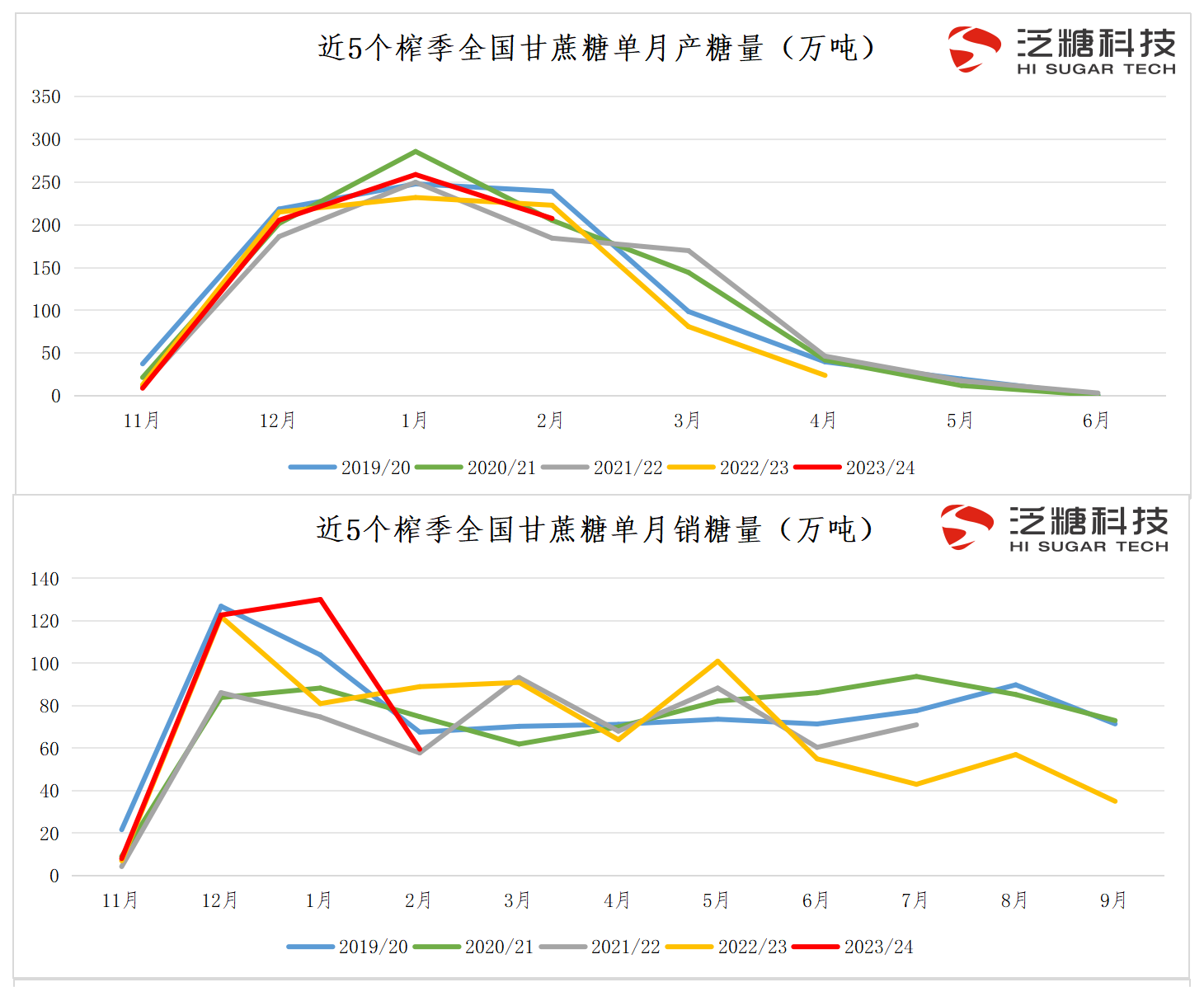 月度产、销、库存、进口量...etc...【常用近年数据】(2022年3月24日更新)._全国甘蔗糖.png