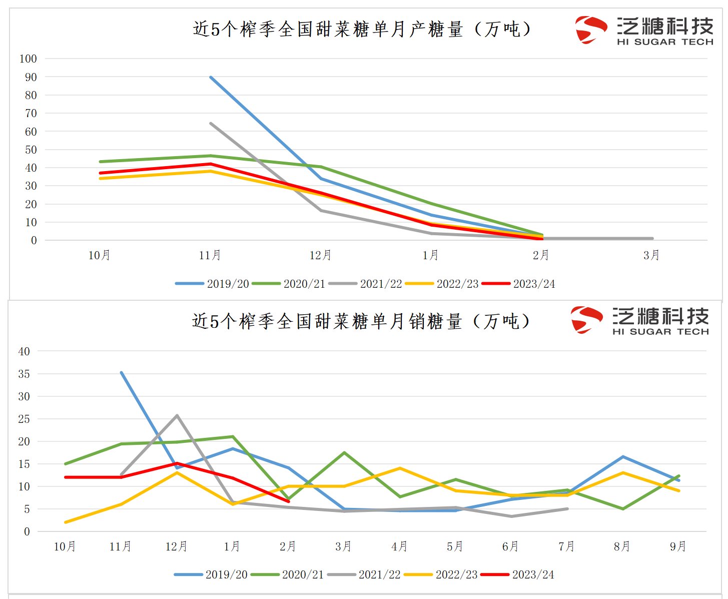 月度产、销、库存、进口量...etc...【常用近年数据】(2022年3月24日更新)._全国甜菜糖.png