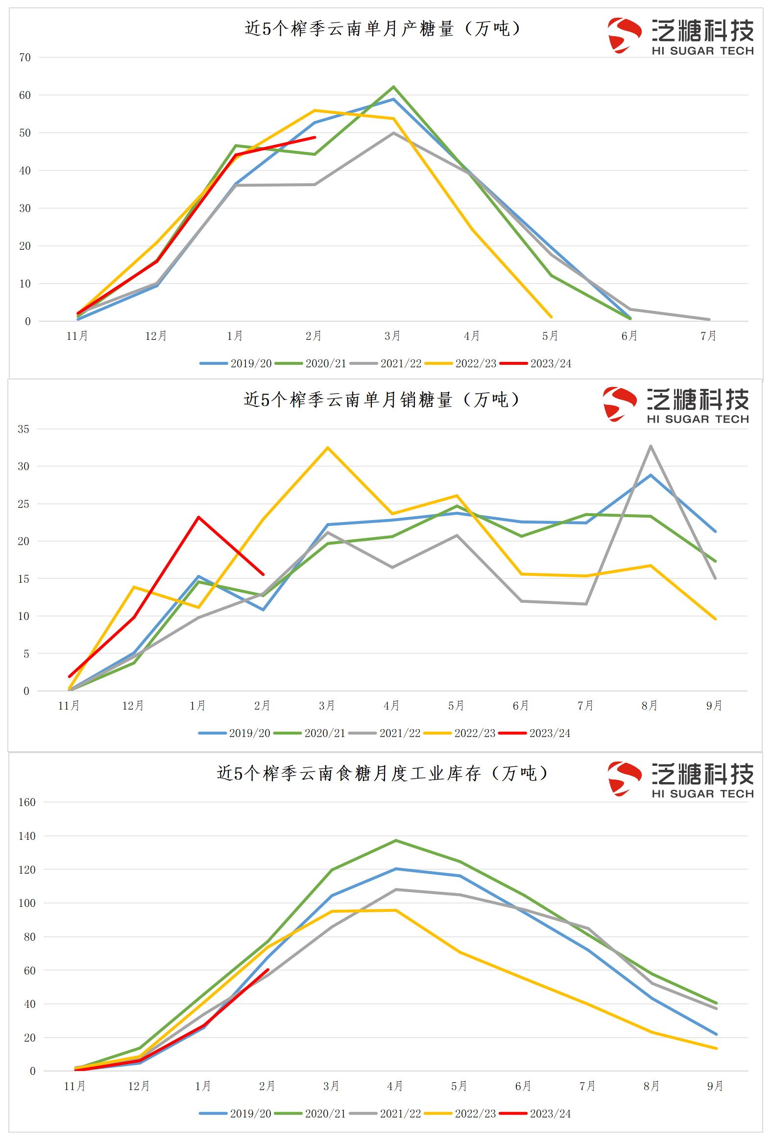 月度产、销、库存、进口量...etc...【常用近年数据】(2022年3月24日更新)._云南产销 .png
