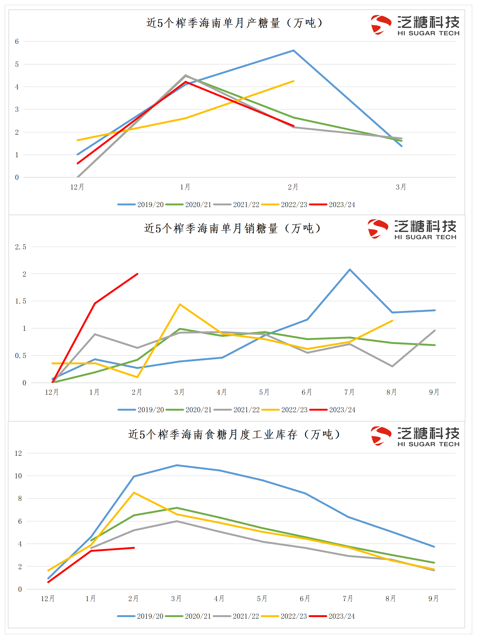 月度产、销、库存、进口量...etc...【常用近年数据】(2022年3月24日更新)._海南产销量.png