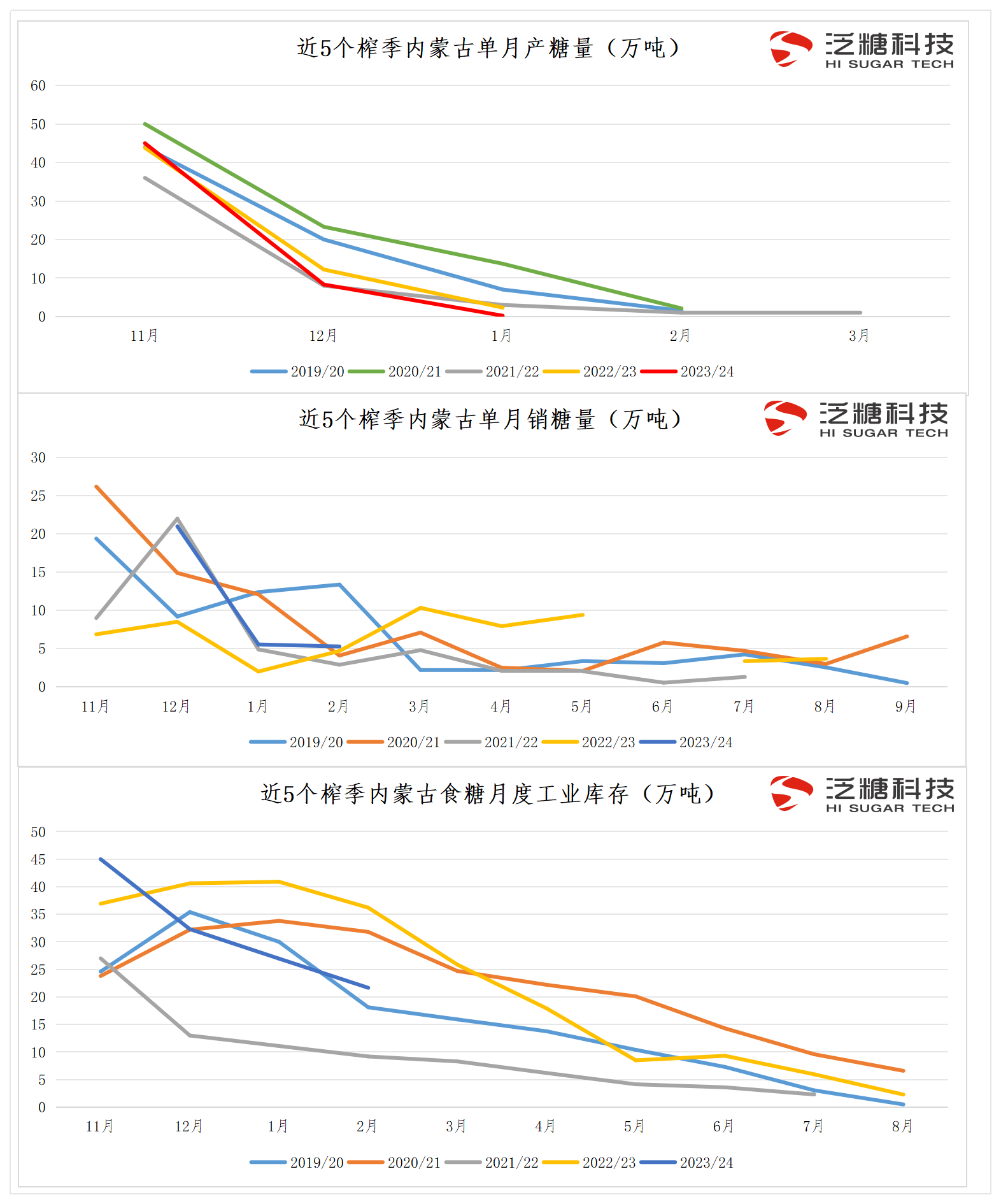 月度产、销、库存、进口量...etc...【常用近年数据】(2022年3月24日更新)._内蒙古产销量.png