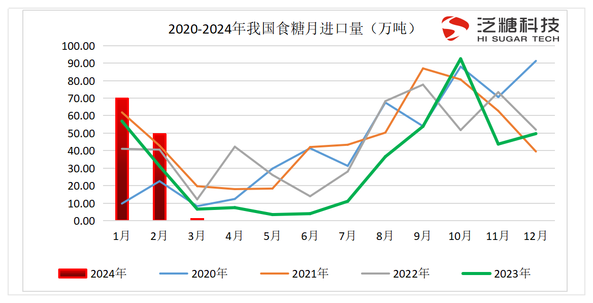 食糖进出口数据表（更新至2024-02）_进口汇总.png