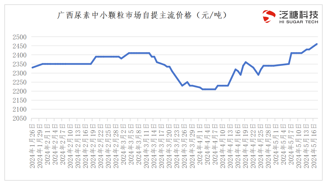 1715932911192016254.png 农资价格报价表_广西尿素.png