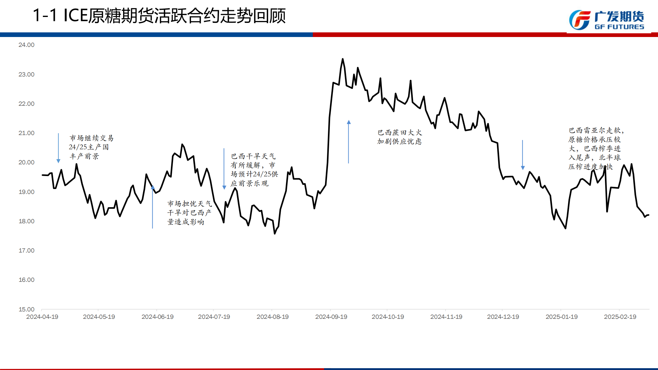 1741568470949098586.png 广发期货-刘珂-白糖期货周报20250308_05.png