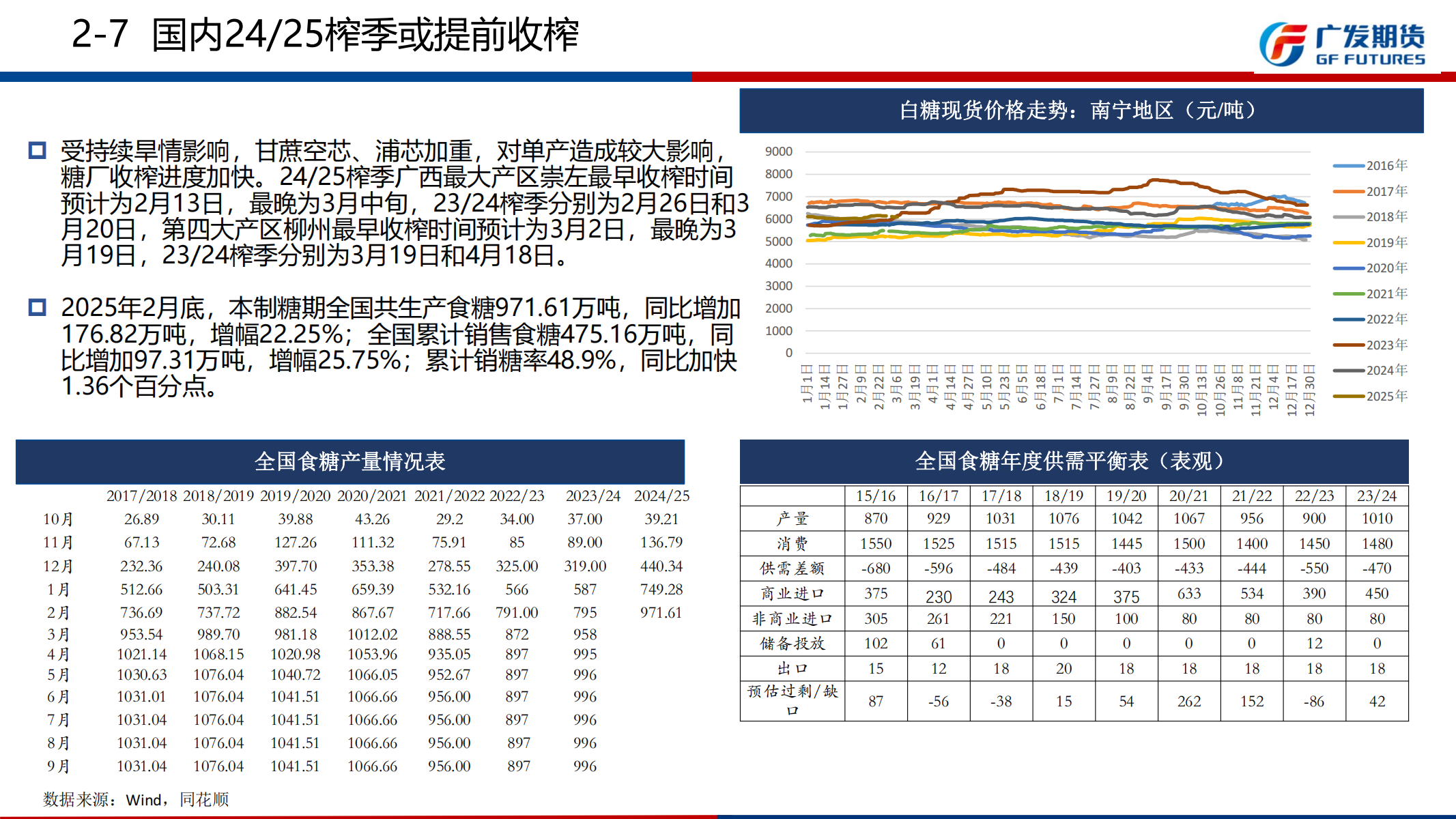 1741568524307093664.png 广发期货-刘珂-白糖期货周报20250308_14.png