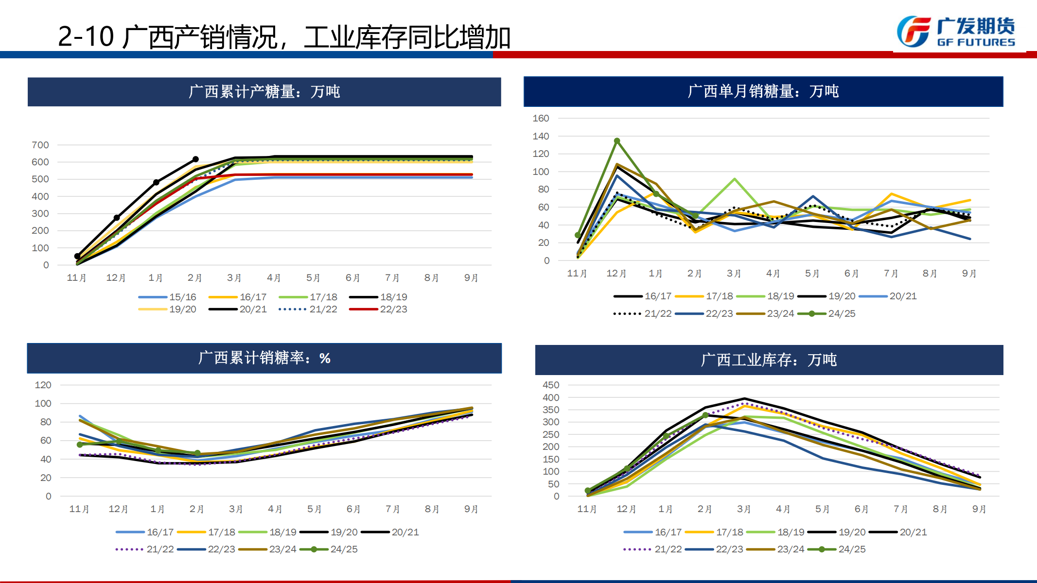 1741568542955037575.png 广发期货-刘珂-白糖期货周报20250308_17.png