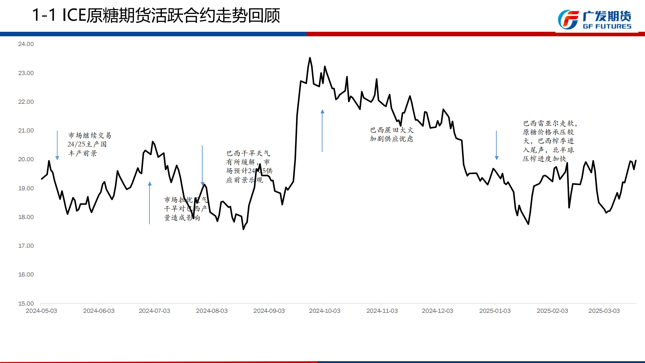 1742777891472073620.png 广发期货-刘珂-白糖期货周报20250322_05.png