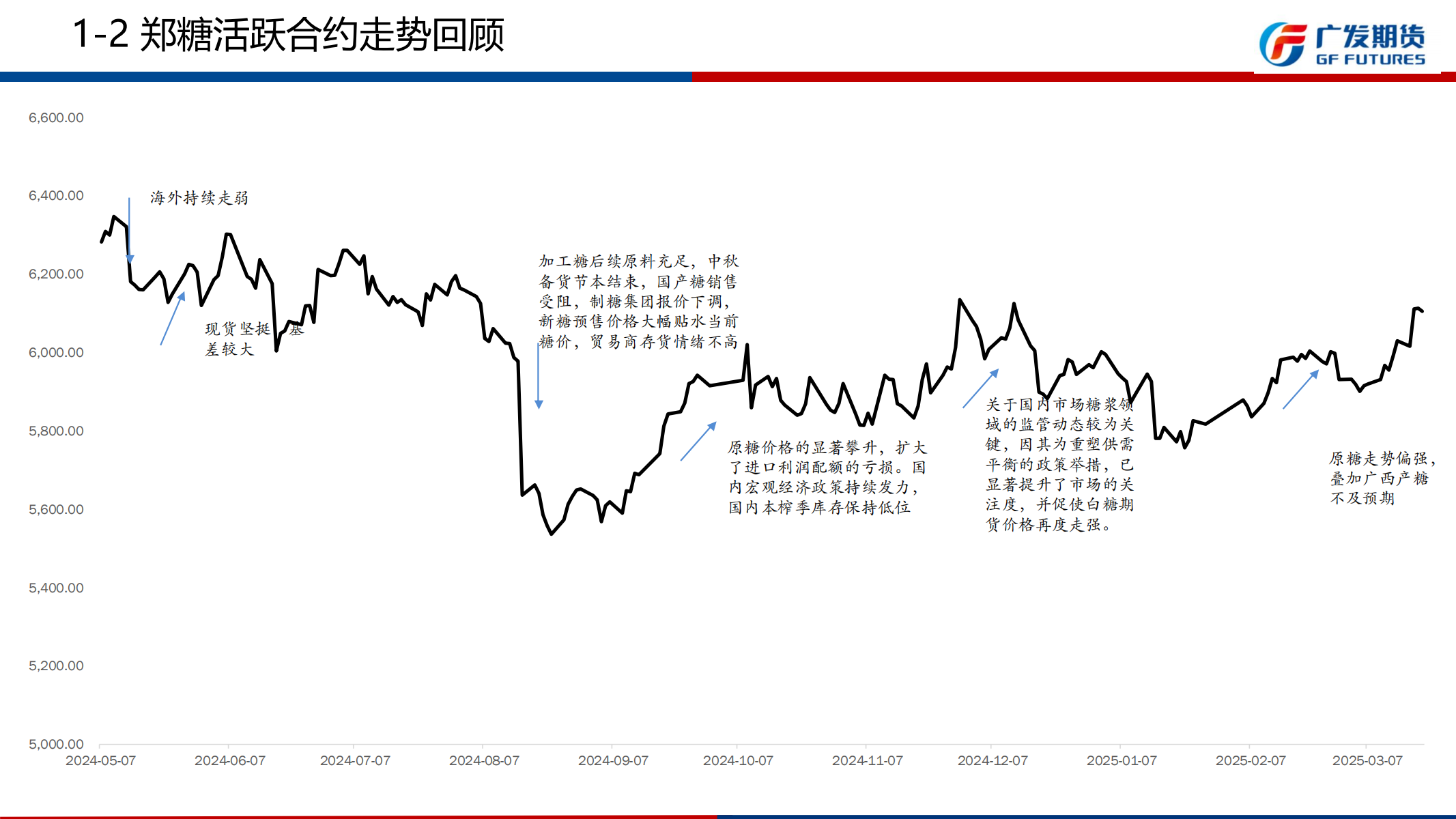 1742777901205054015.png 广发期货-刘珂-白糖期货周报20250322_06.png