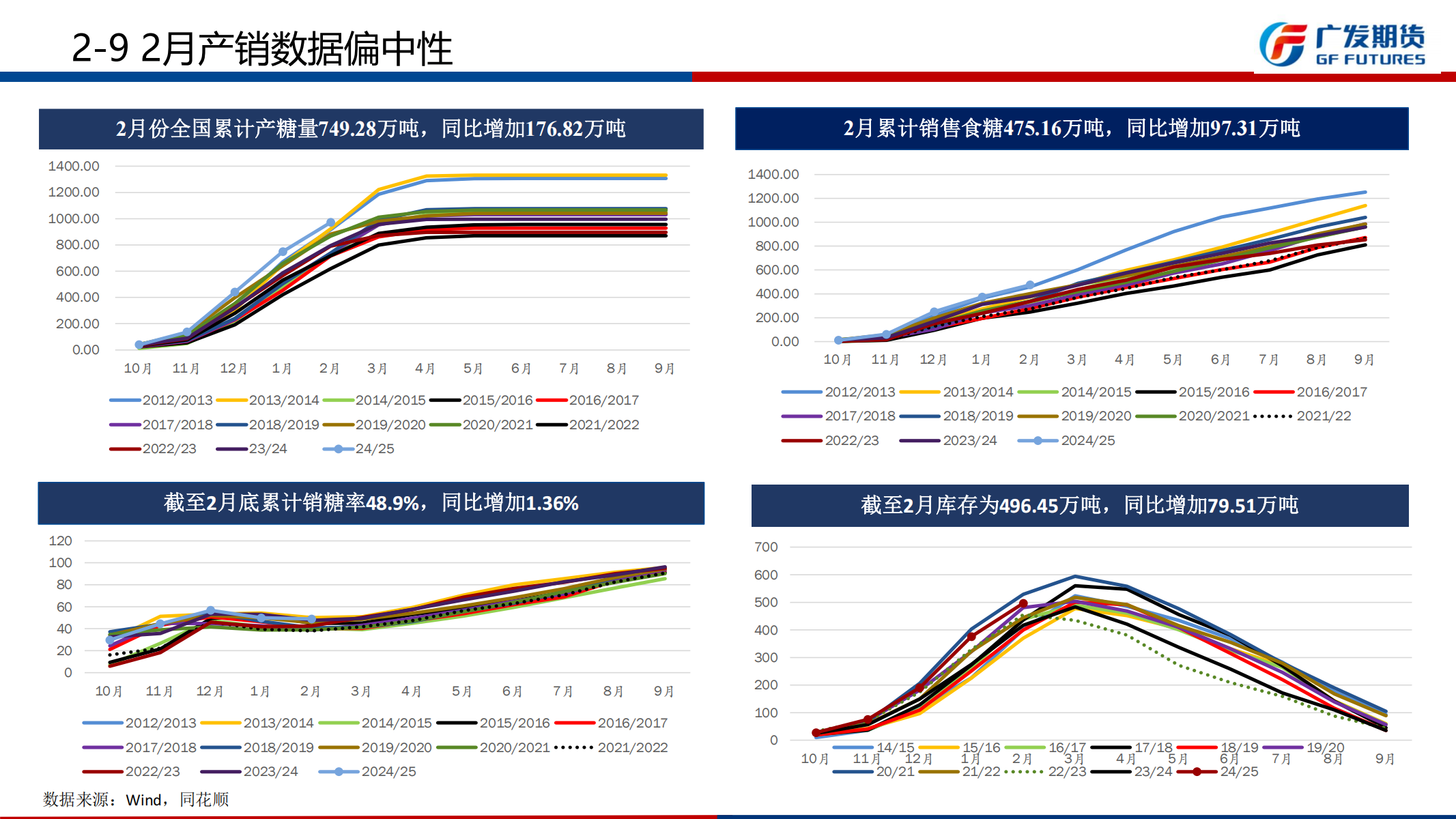 1742777970477088409.png 广发期货-刘珂-白糖期货周报20250322_16.png