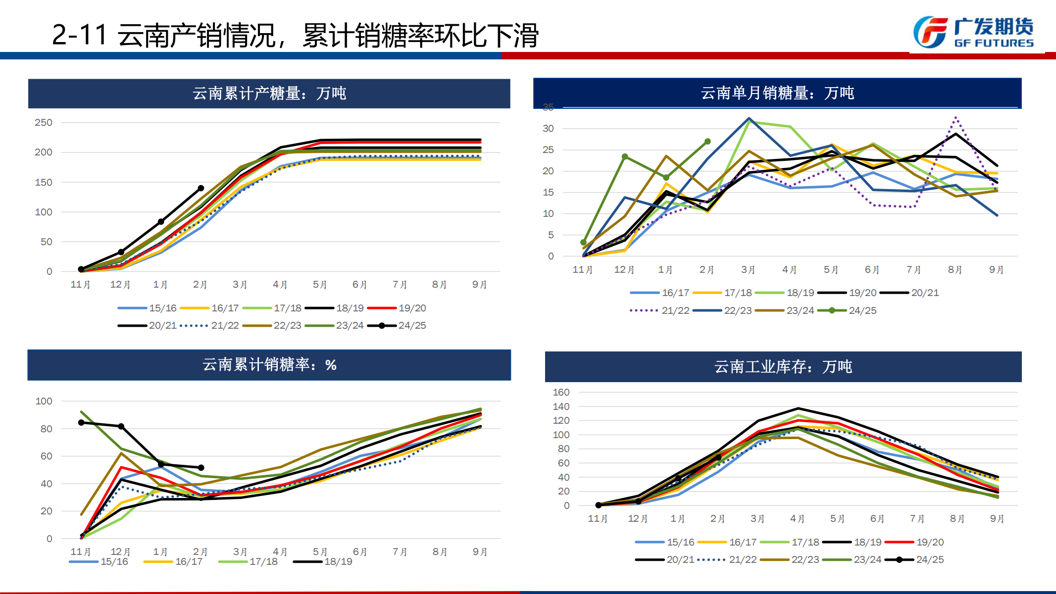 1742777984019042676.png 广发期货-刘珂-白糖期货周报20250322_18.png