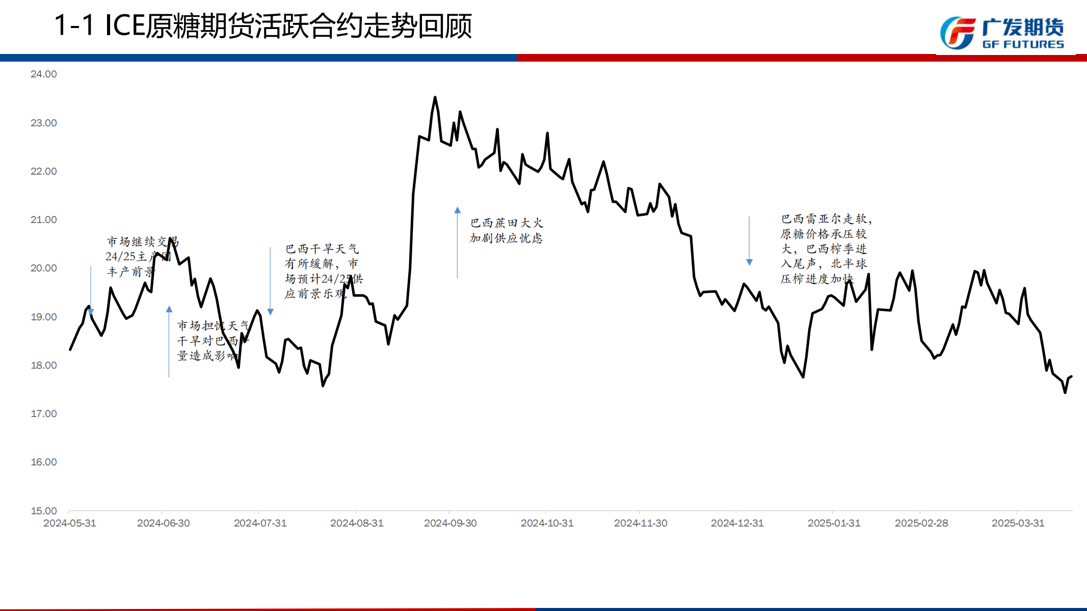 1745201010659067025.png 广发期货-刘珂-白糖期货周报20250419_05.png