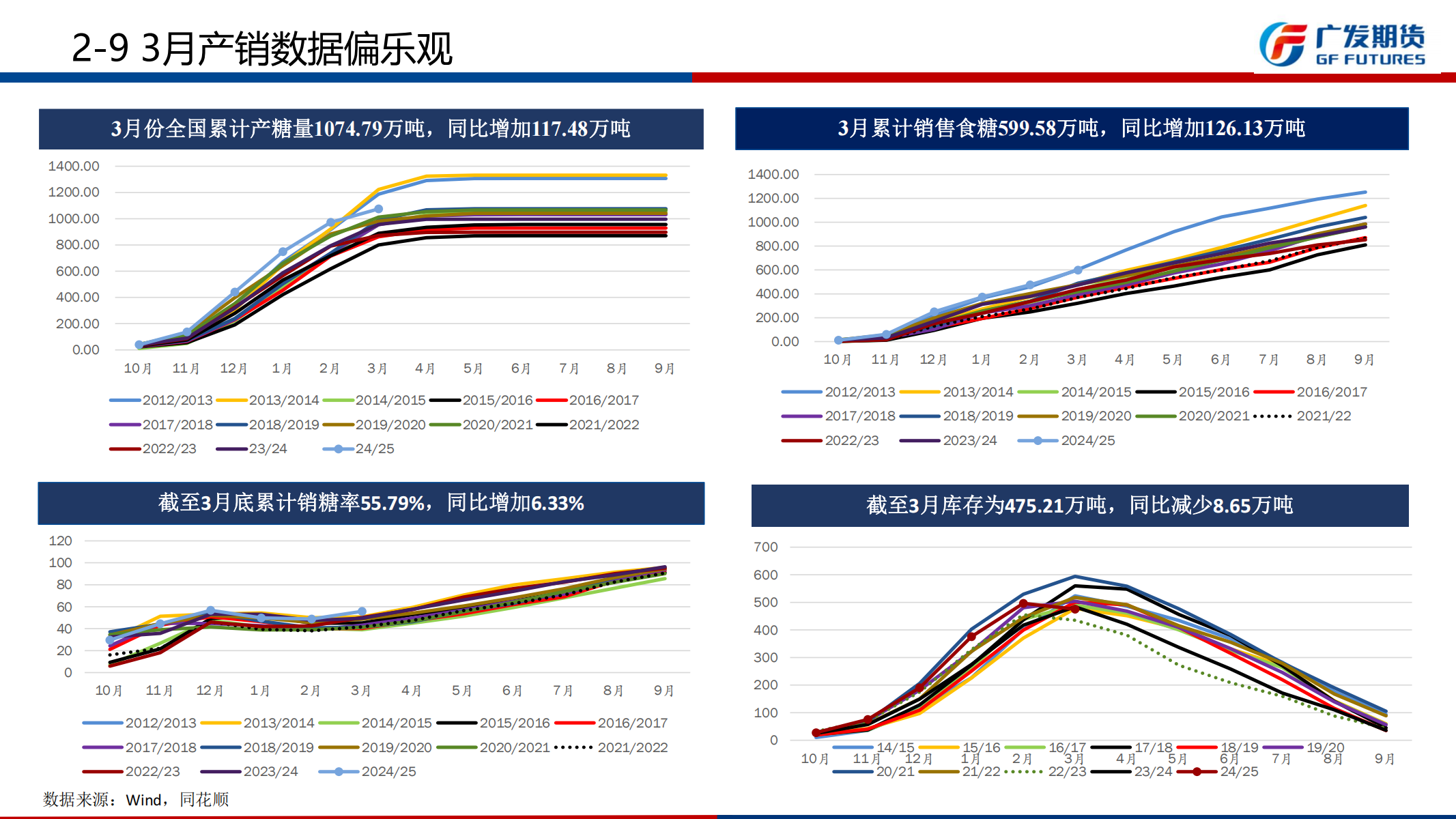 1745201105017062845.png 广发期货-刘珂-白糖期货周报20250419_16.png