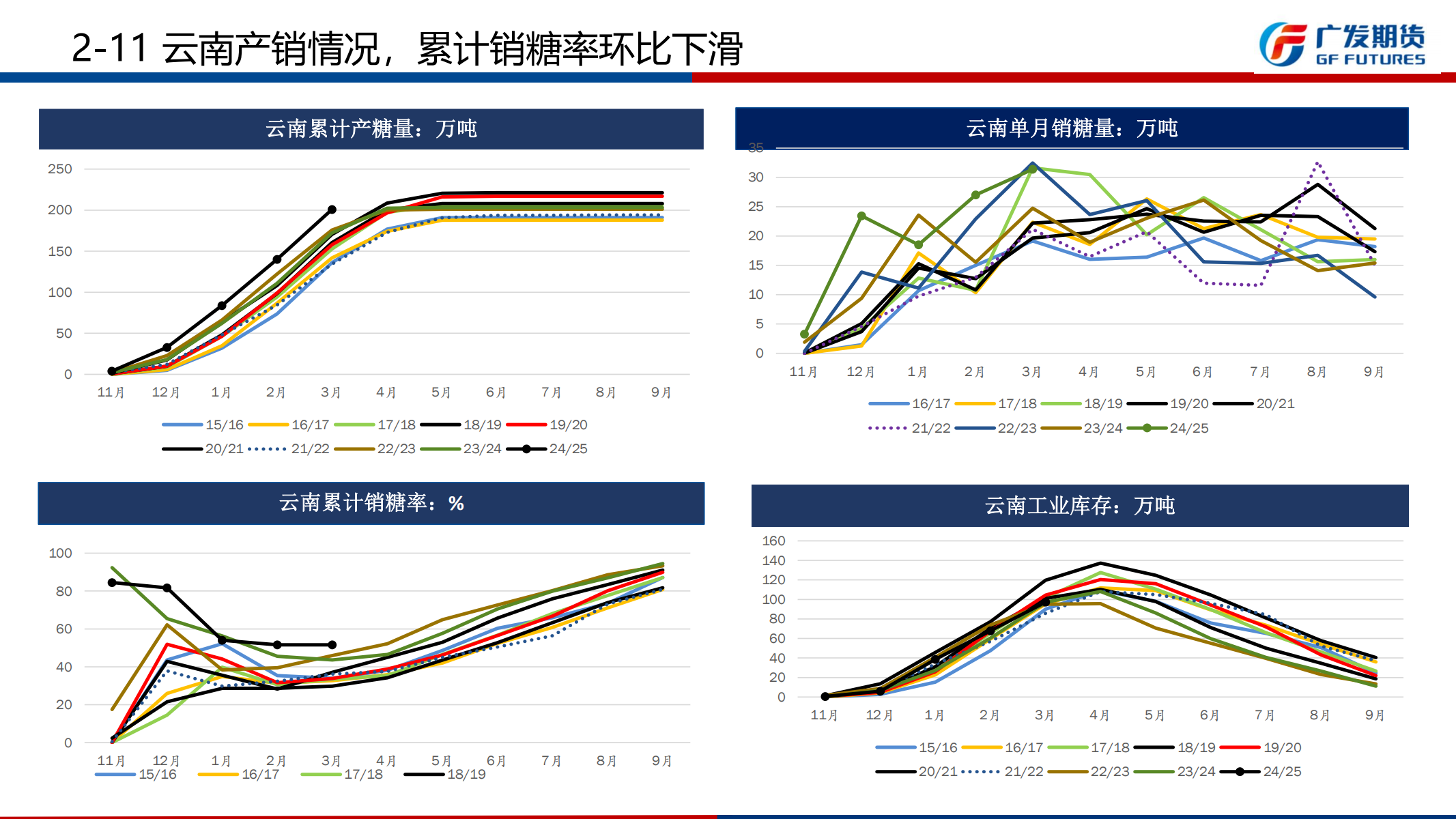 1745201130703093881.png 广发期货-刘珂-白糖期货周报20250419_18.png