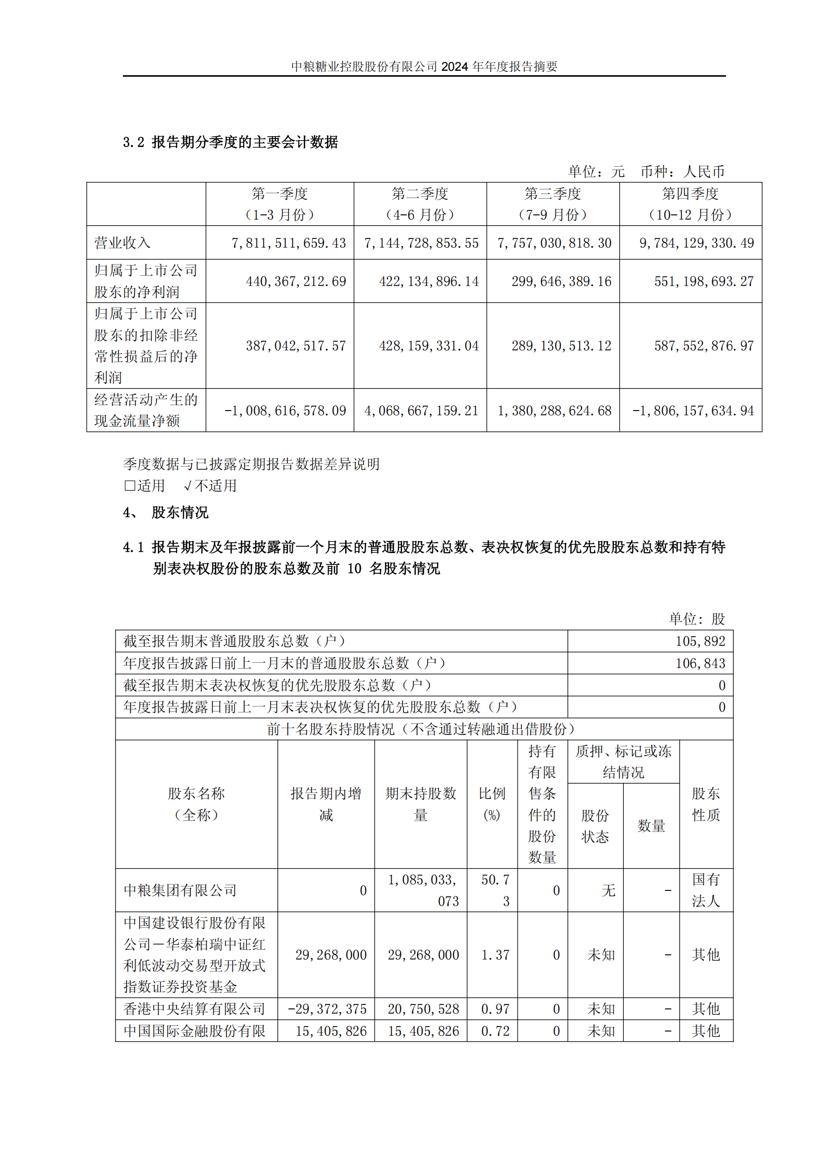 1746513801035018235.png 中粮糖业:中粮糖业控股股份有限公司2024年年度报告摘要_07.png