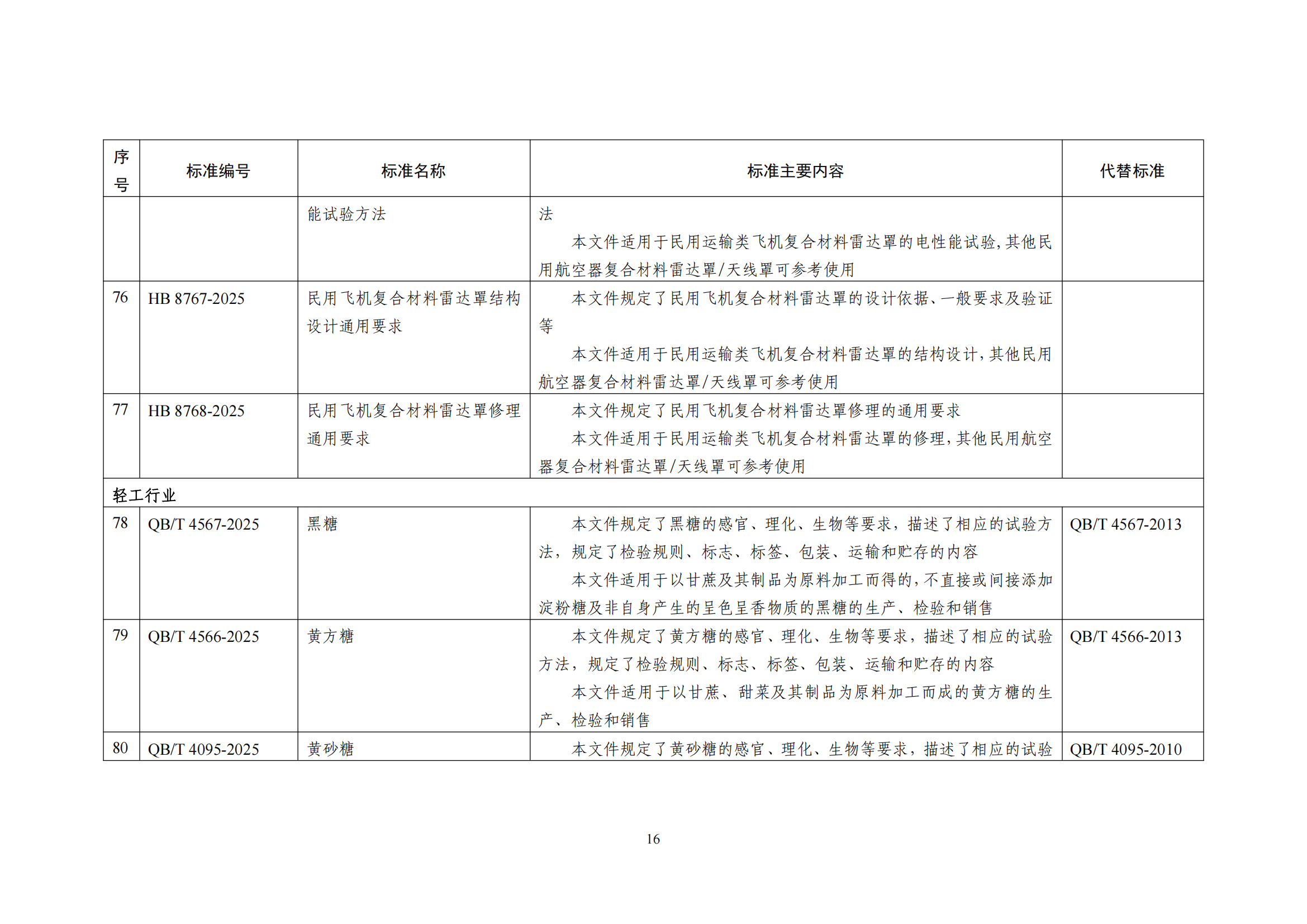 1747270960266033269.png 101项行业标准名称及主要内容等一览表_15.png