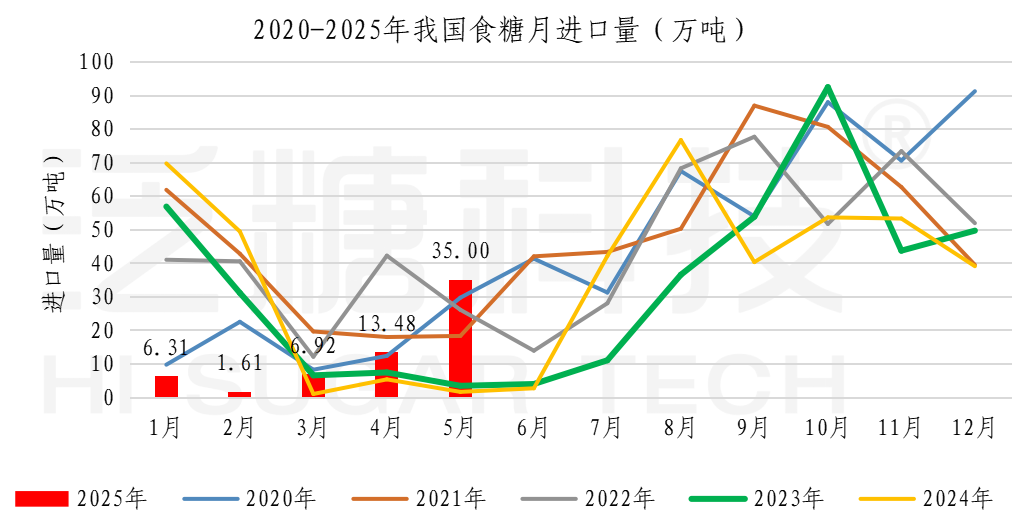 1750217570167091724.png 食糖进出口数据表(更新至2025-4)_进口汇总.png