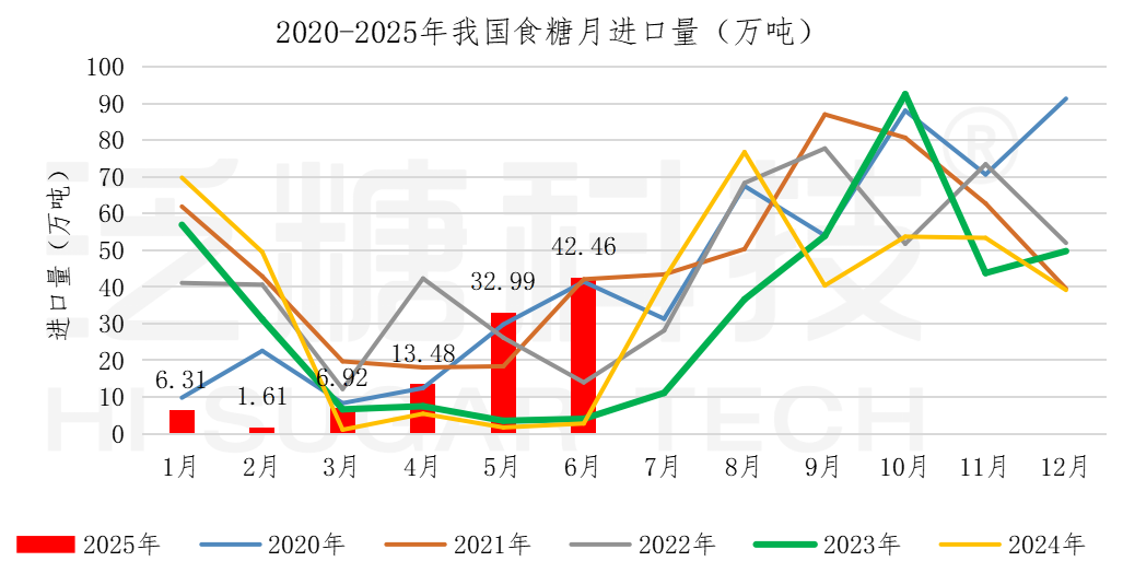 食糖进出口数据表（更新至2025-5）_进口汇总(1).png
