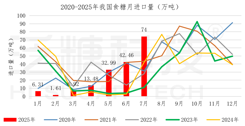 1755495541287042968.png 食糖进出口数据表(更新至2025-5)_进口汇总(1).png