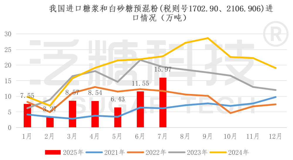 糖浆进出口数据表（更新至2025-6） - 新数据_210690【进出口汇总】.png