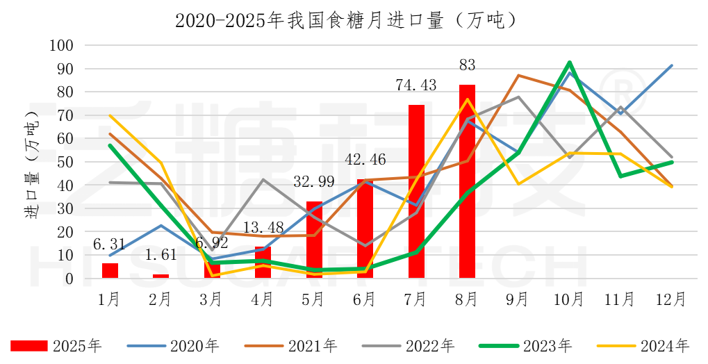 1758171979675064542.png 食糖进出口数据表(更新至2025-5)_进口汇总.png