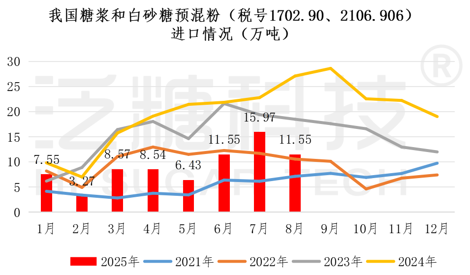 1758426179661061485.png 糖浆进出口数据表(更新至2025-6) - 新数据_糖浆、预混粉汇总.png