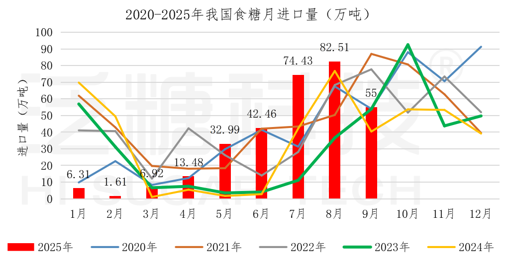 1760856236652062166.png 食糖进出口数据表(更新至2025-5)_进口汇总.png