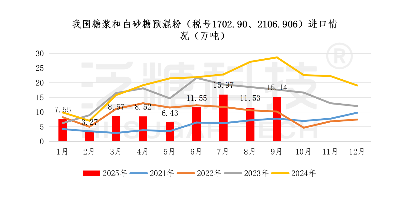 糖浆进出口数据表（更新至2025-6） - 新数据_糖浆、预混粉汇总.png