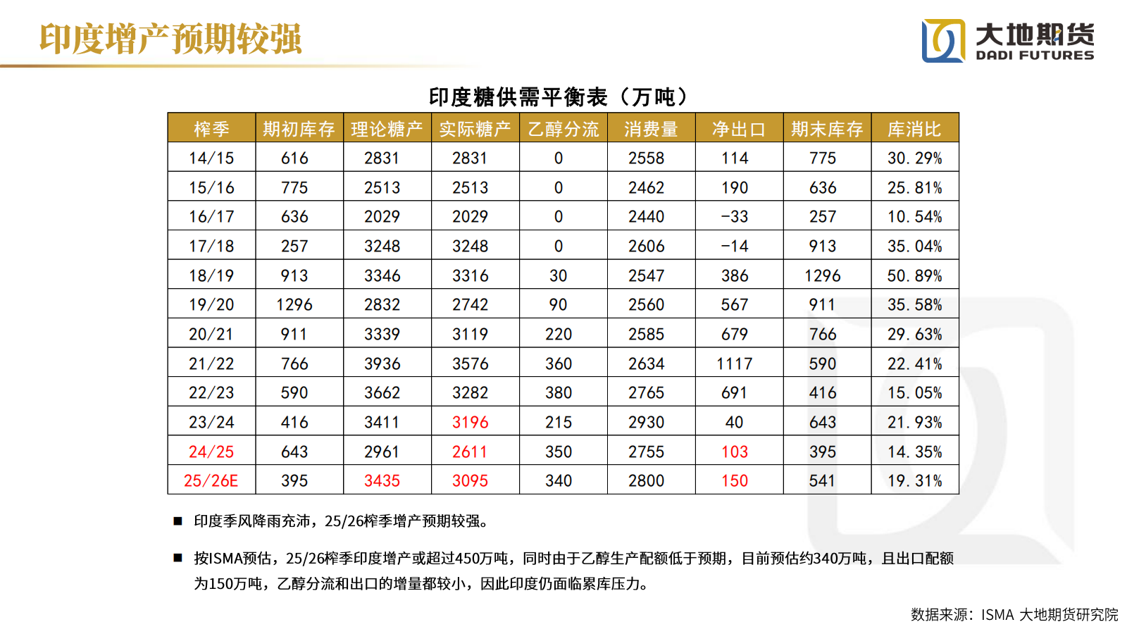 1765781438583022966.png 20251212【白糖年报】过剩格局延续_18.png