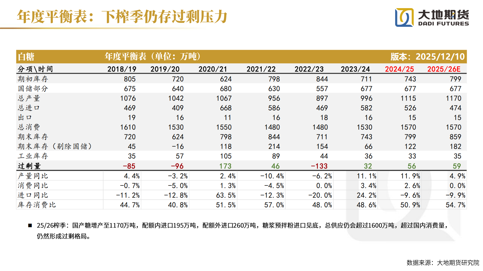 1765781493344045808.png 20251212【白糖年报】过剩格局延续_28.png