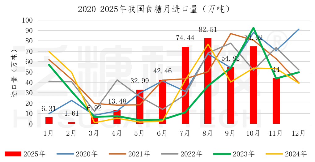 食糖进出口数据表（更新至2025-9）_进口汇总.png