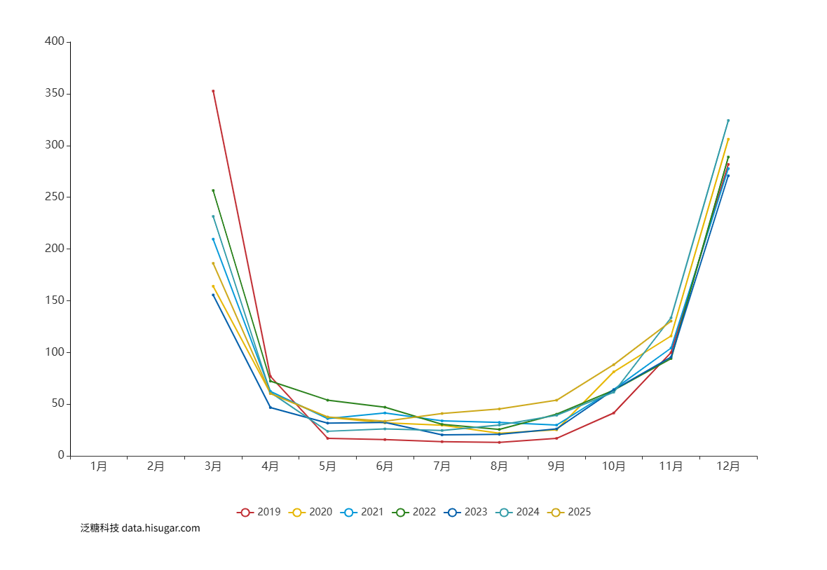 全国成品糖当月产糖量 (1).png