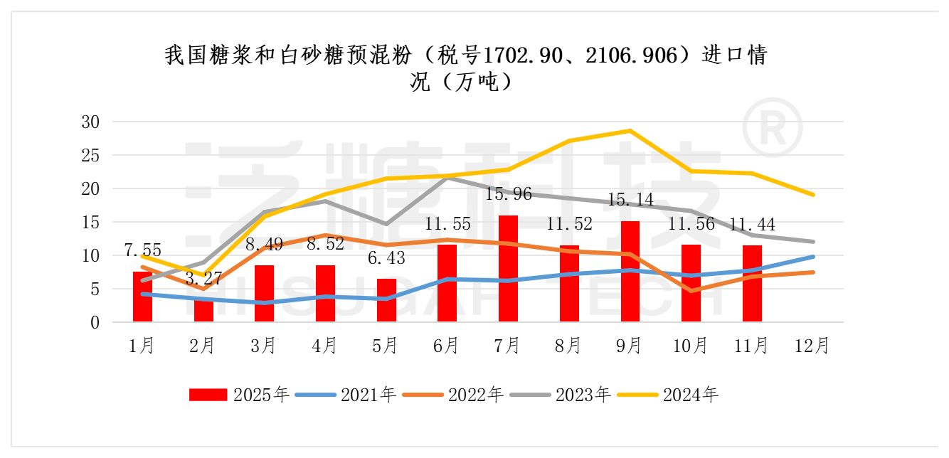 1766215582896047305.png 糖浆进出口数据表(更新至2025-6) - 新数据_糖浆、预混粉汇总.png