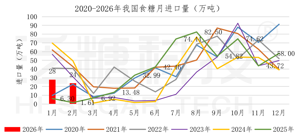 食糖进出口数据表（更新至2025-12）_进口汇总.png