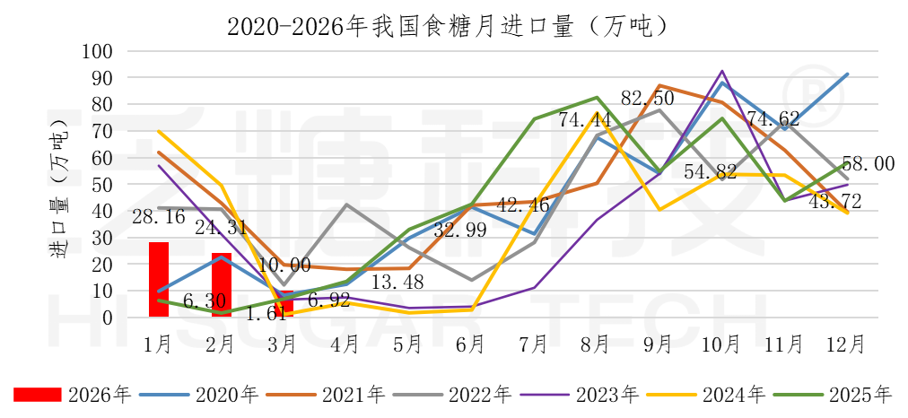 食糖进出口数据表（更新至2025-12）_进口汇总(1).png