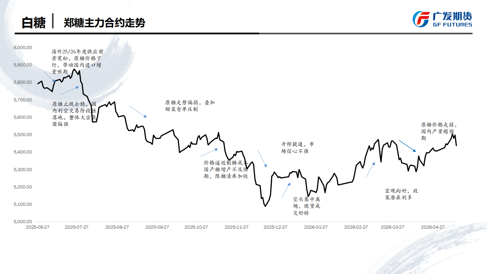 1779067224199054039.png 广发期货-刘珂-白糖期货周报20260516_05.png