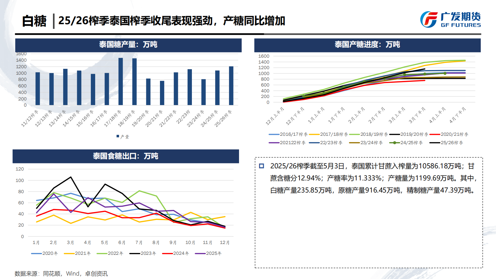 1779067253817099374.png 广发期货-刘珂-白糖期货周报20260516_10.png