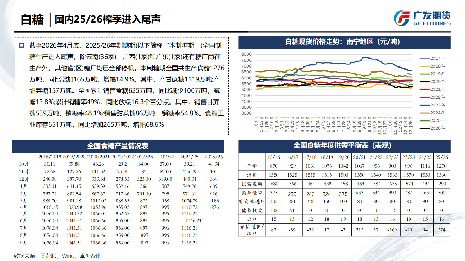 1779067265173021745.png 广发期货-刘珂-白糖期货周报20260516_12.png