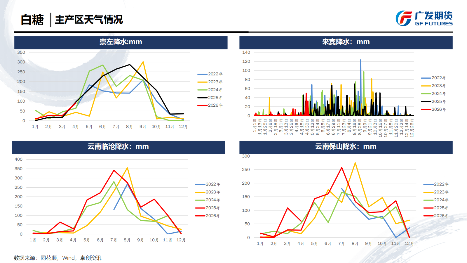 1779067272002093206.png 广发期货-刘珂-白糖期货周报20260516_13.png