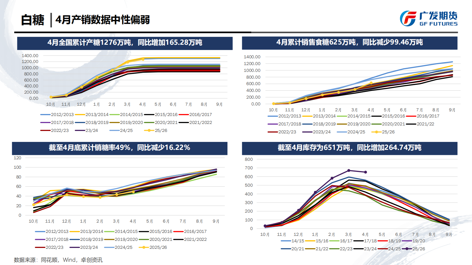 1779067278518062847.png 广发期货-刘珂-白糖期货周报20260516_14.png