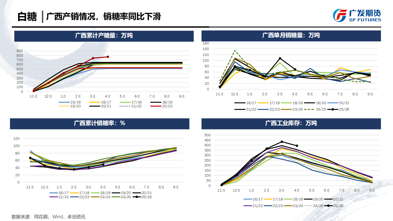 1779067285060061406.png 广发期货-刘珂-白糖期货周报20260516_15.png