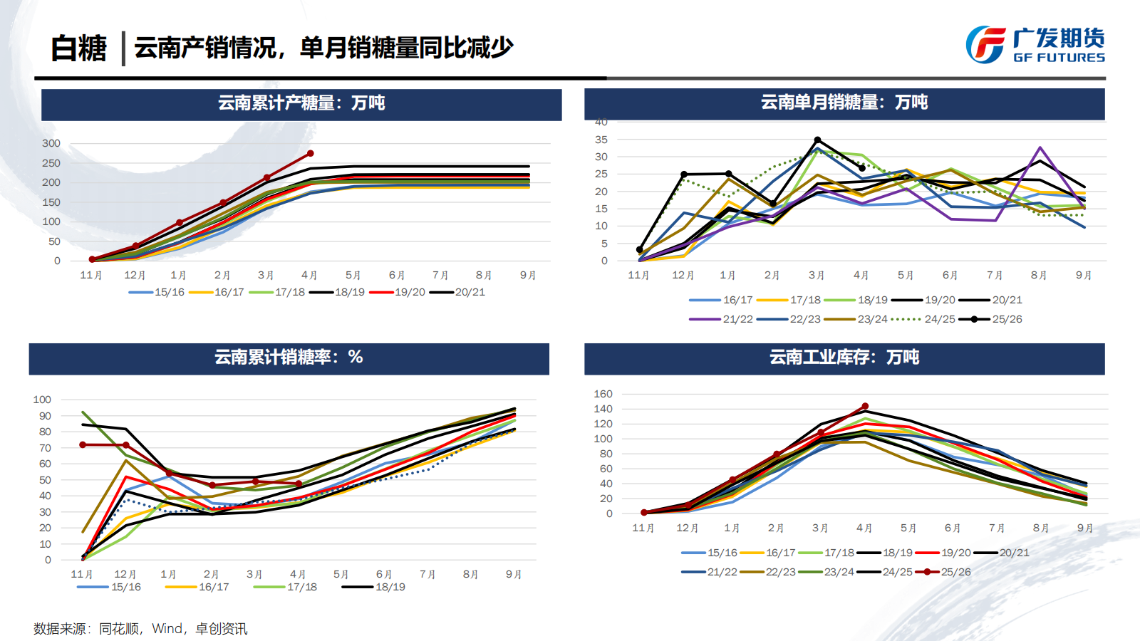 1779067291794001538.png 广发期货-刘珂-白糖期货周报20260516_16.png