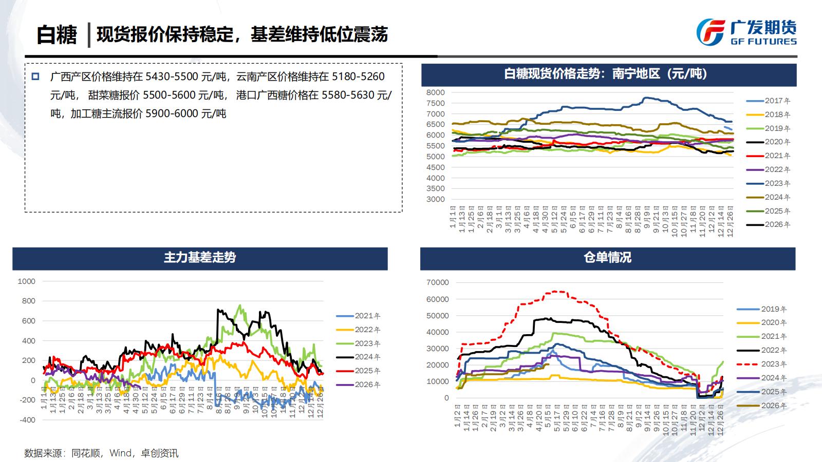 1779067308529014389.png 广发期货-刘珂-白糖期货周报20260516_19.png