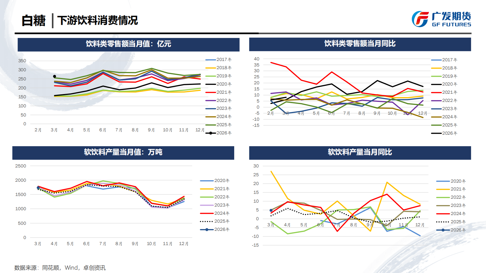 1779067313674062735.png 广发期货-刘珂-白糖期货周报20260516_20.png