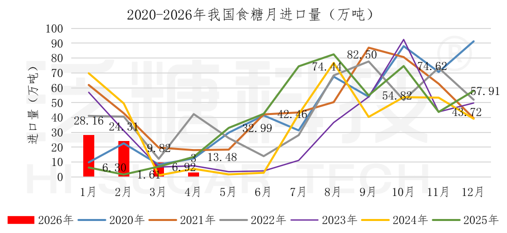 1779073418530013835.png 食糖进出口数据表(更新至2025-12)_进口汇总.png