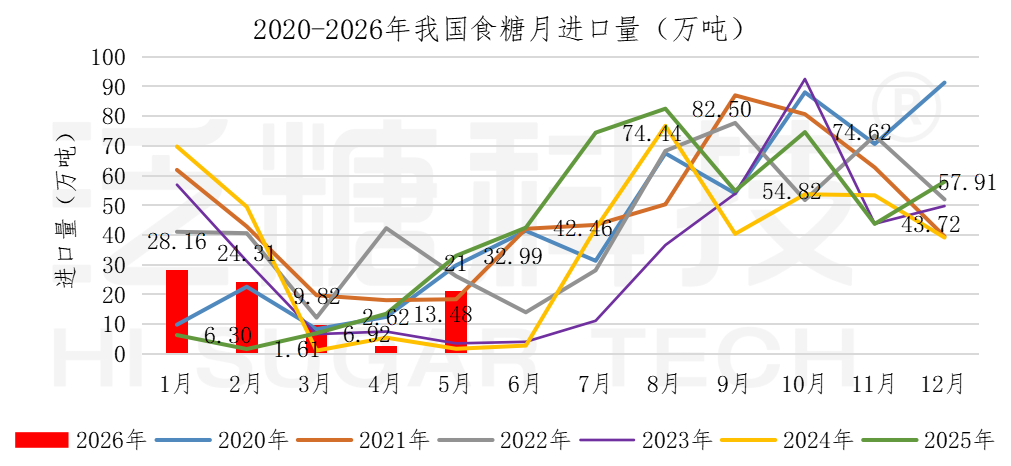食糖进出口数据表（更新至2025-12）_进口汇总.png