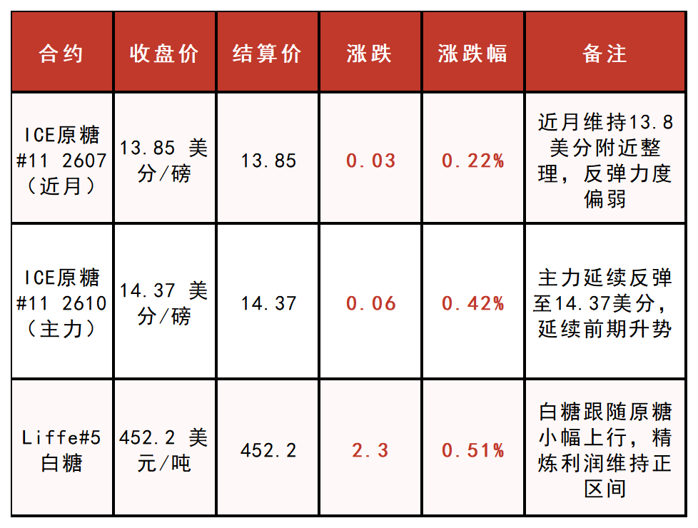 1781771971263011111.png 原糖与白糖行情数据表日常更新_Sheet1.png