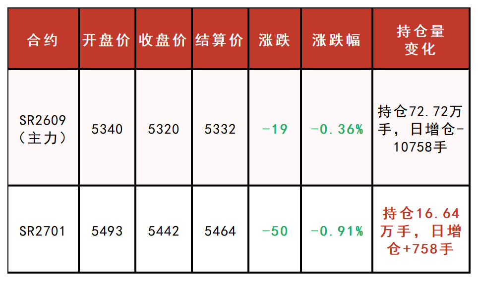 1781771990724096016.png 原糖与白糖行情数据表日常更新_Sheet1(1).png