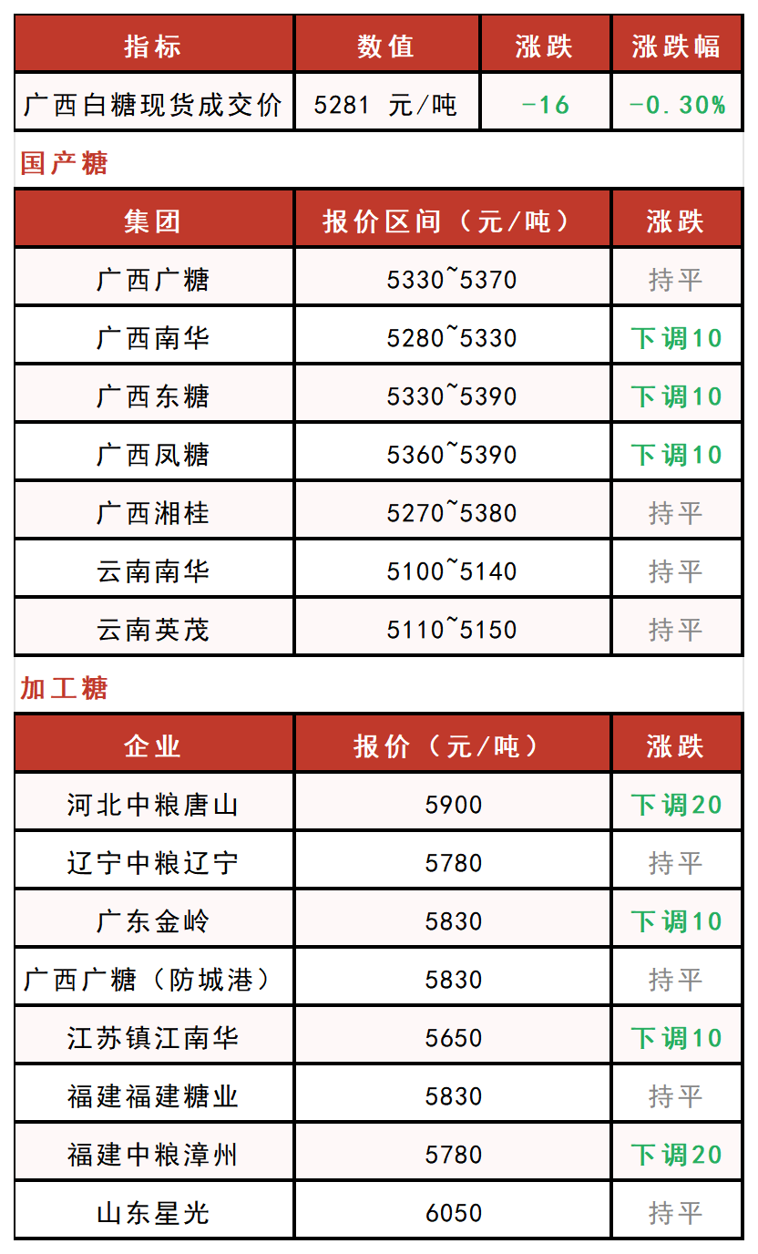 1781772006289059409.png 原糖与白糖行情数据表日常更新_Sheet1(2).png